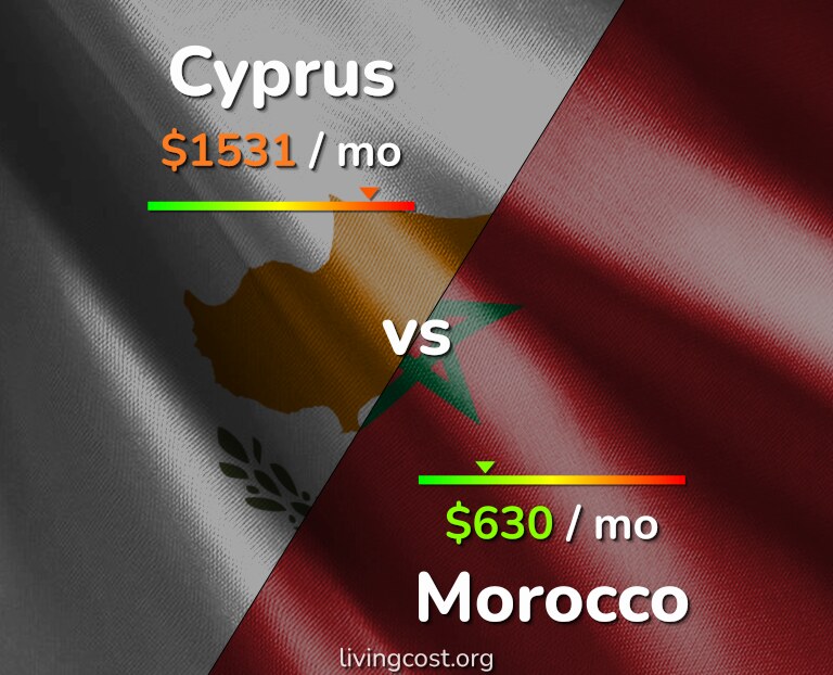 Cost of living in Cyprus vs Morocco infographic