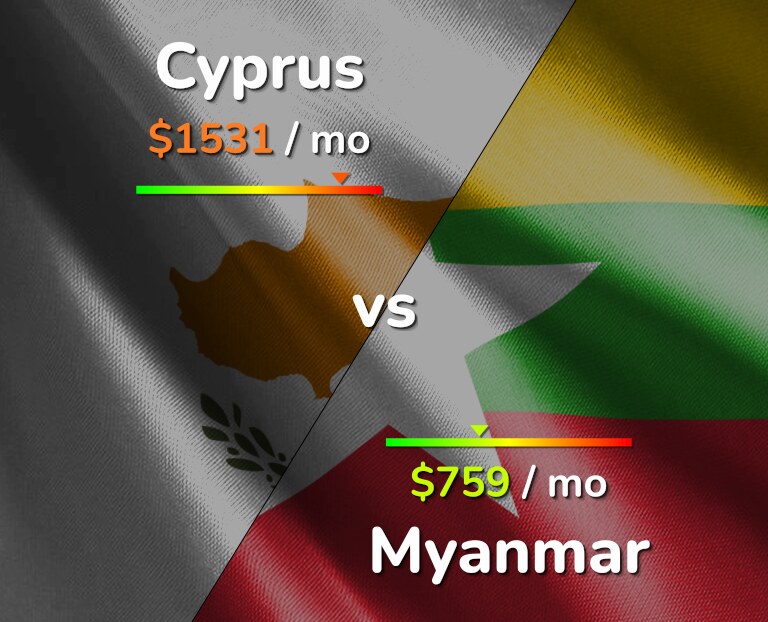Cost of living in Cyprus vs Myanmar infographic