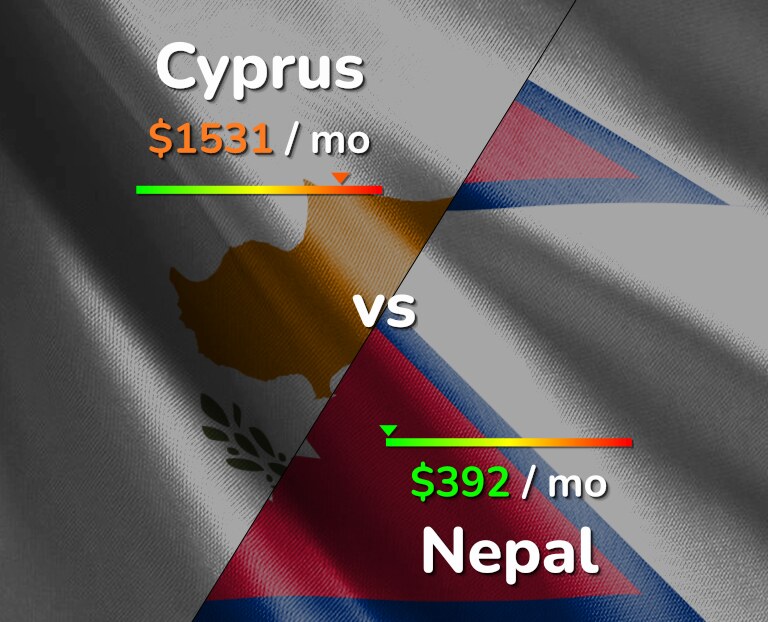 Cost of living in Cyprus vs Nepal infographic