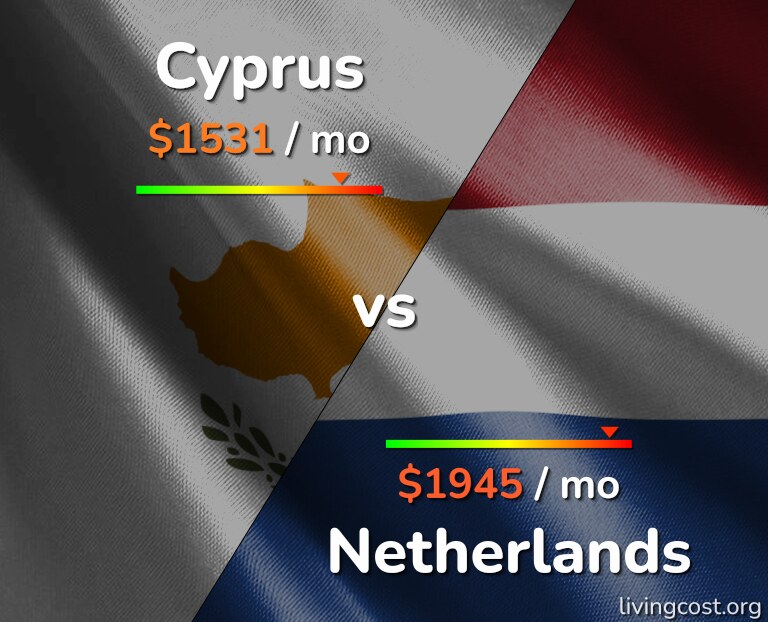 Cost of living in Cyprus vs Netherlands infographic