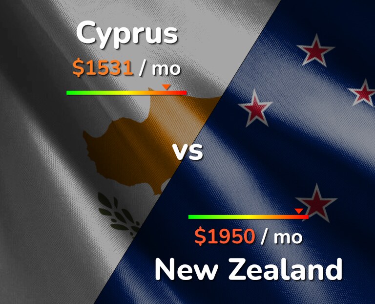 Cost of living in Cyprus vs New Zealand infographic