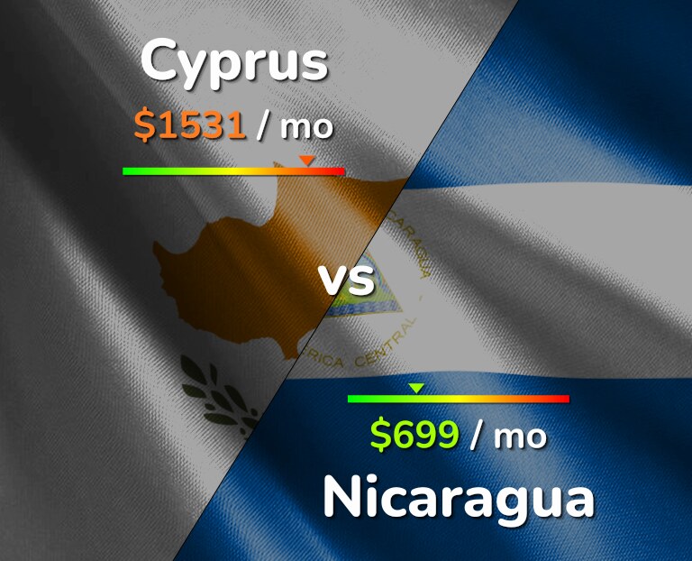 Cost of living in Cyprus vs Nicaragua infographic