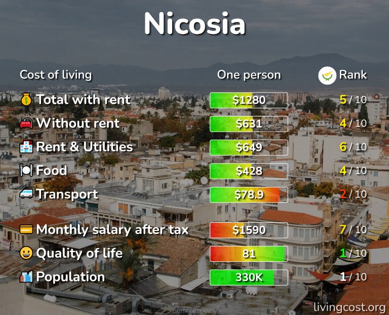 Cost of living in Nicosia infographic