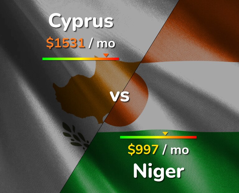 Cost of living in Cyprus vs Niger infographic