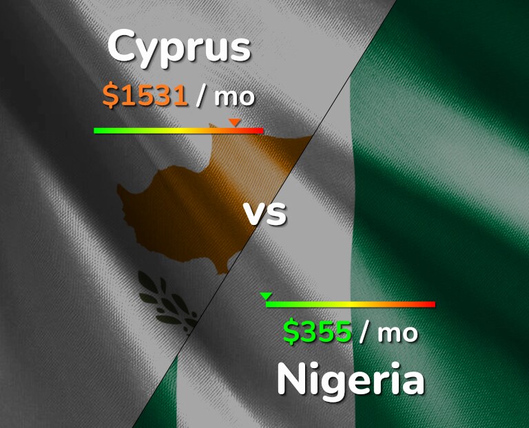 Cost of living in Cyprus vs Nigeria infographic
