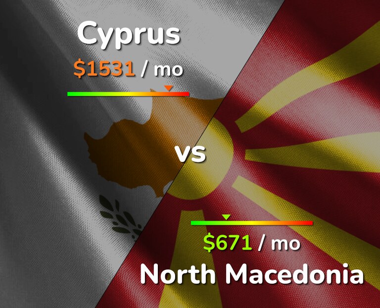 Cost of living in Cyprus vs North Macedonia infographic
