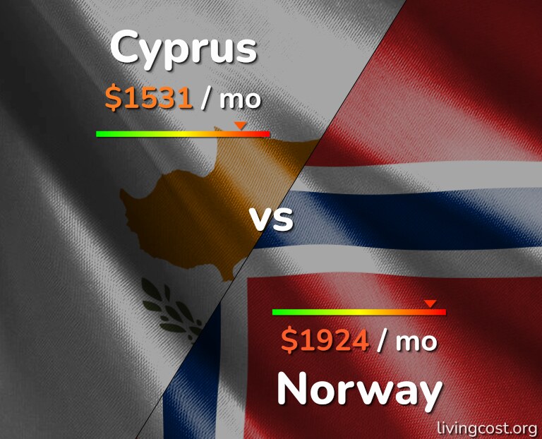 Cost of living in Cyprus vs Norway infographic