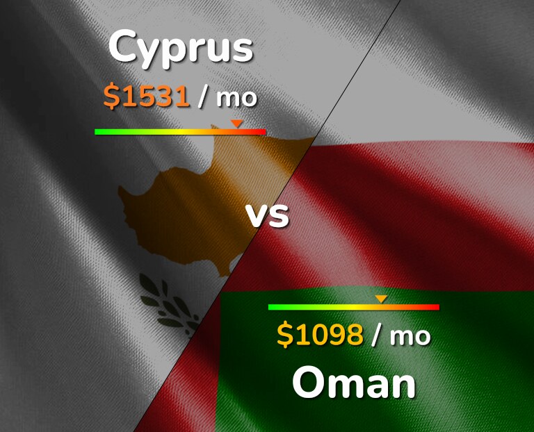 Cost of living in Cyprus vs Oman infographic