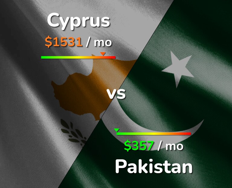Cost of living in Cyprus vs Pakistan infographic
