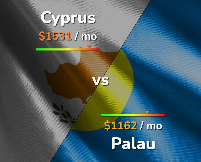 Cost of living in Cyprus vs Palau infographic
