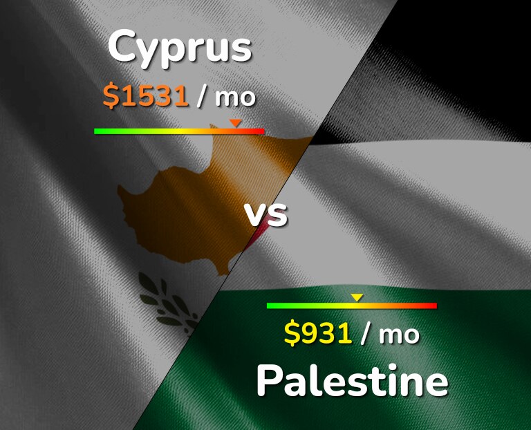 Cost of living in Cyprus vs Palestine infographic