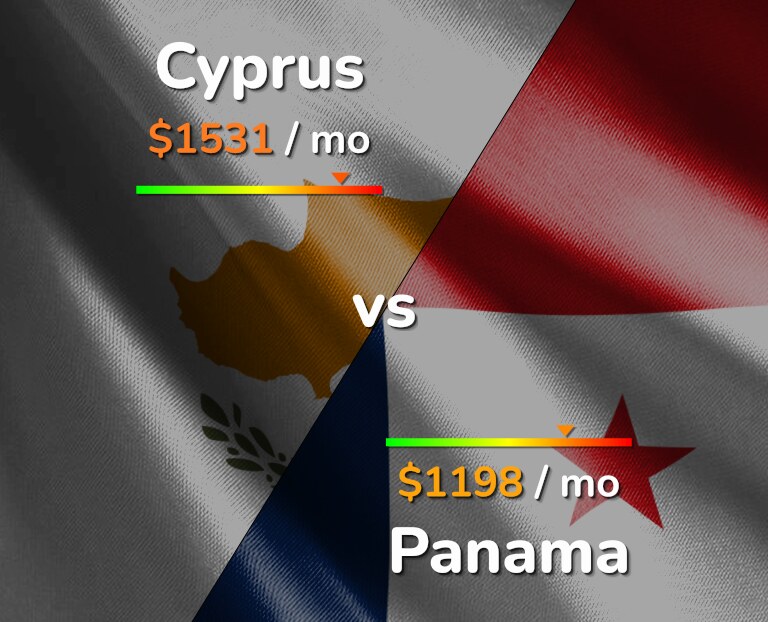 Cost of living in Cyprus vs Panama infographic