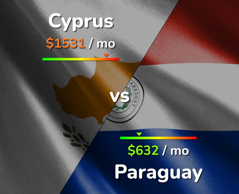 Cost of living in Cyprus vs Paraguay infographic