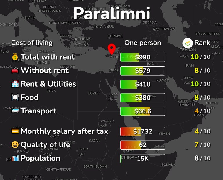 Cost of living in Paralimni infographic