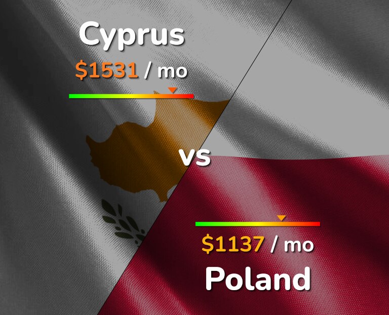 Cost of living in Cyprus vs Poland infographic