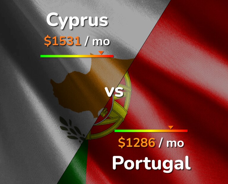 Cost of living in Cyprus vs Portugal infographic