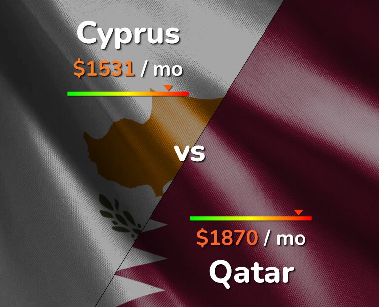Cost of living in Cyprus vs Qatar infographic