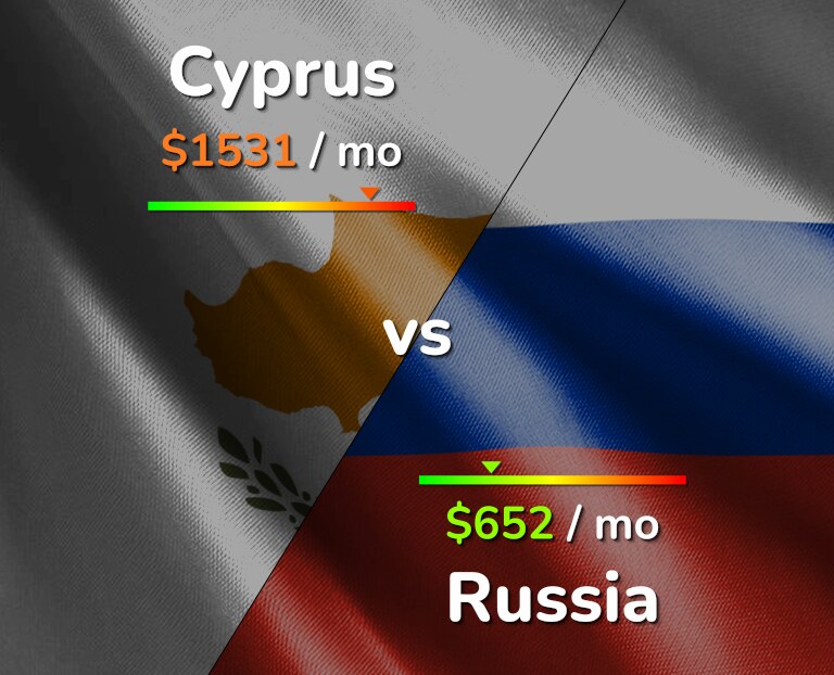 Cost of living in Cyprus vs Russia infographic