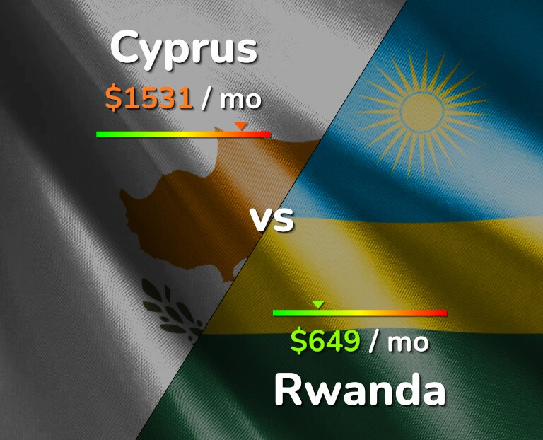 Cost of living in Cyprus vs Rwanda infographic