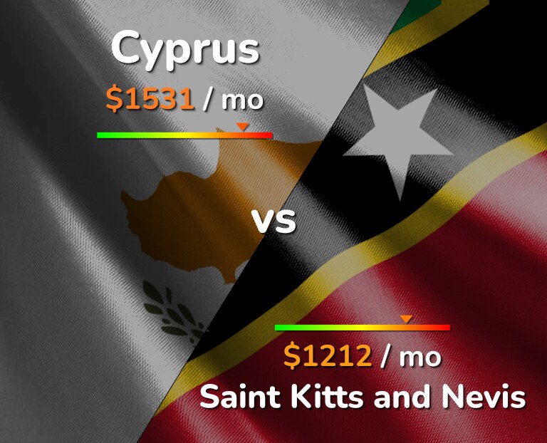 Cost of living in Cyprus vs Saint Kitts and Nevis infographic