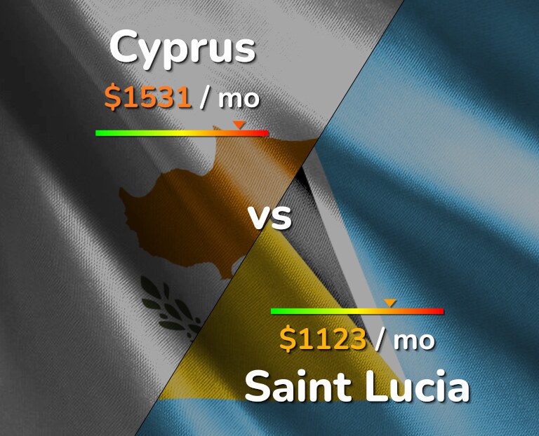Cost of living in Cyprus vs Saint Lucia infographic