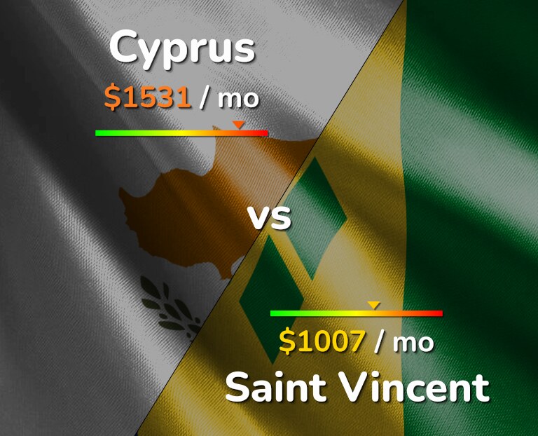 Cost of living in Cyprus vs Saint Vincent infographic