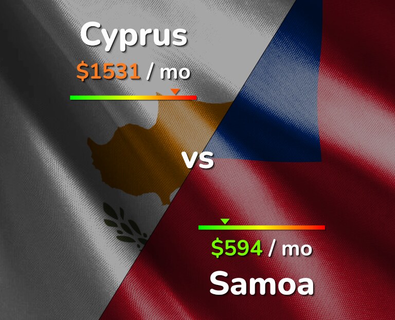 Cost of living in Cyprus vs Samoa infographic