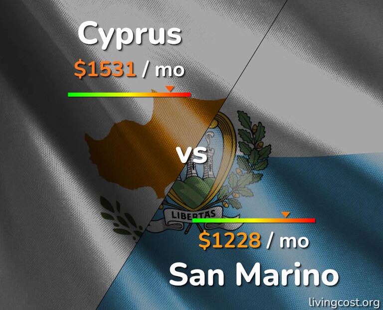 Cost of living in Cyprus vs San Marino infographic