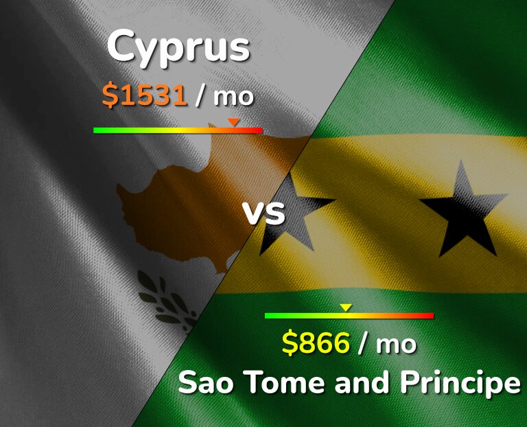 Cost of living in Cyprus vs Sao Tome and Principe infographic