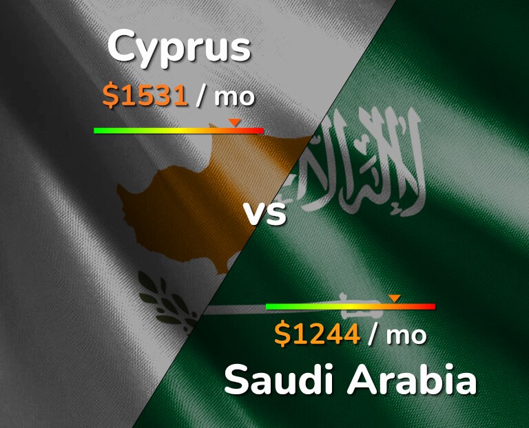 Cost of living in Cyprus vs Saudi Arabia infographic