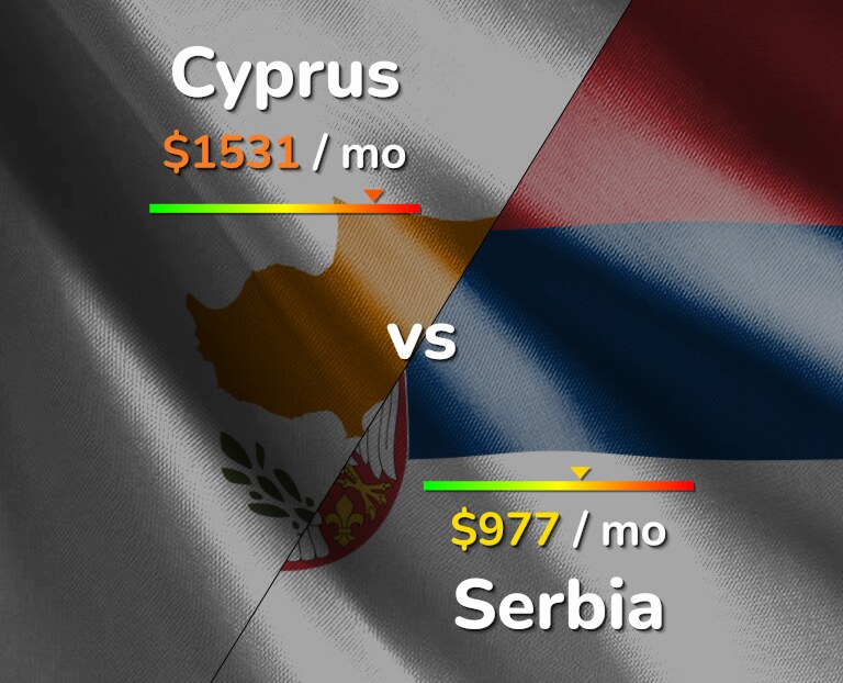 Cost of living in Cyprus vs Serbia infographic
