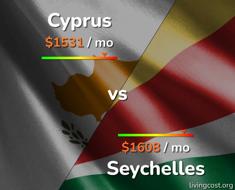 Cost of living in Cyprus vs Seychelles infographic