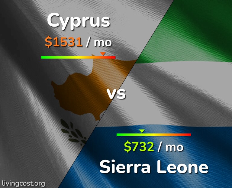 Cost of living in Cyprus vs Sierra Leone infographic