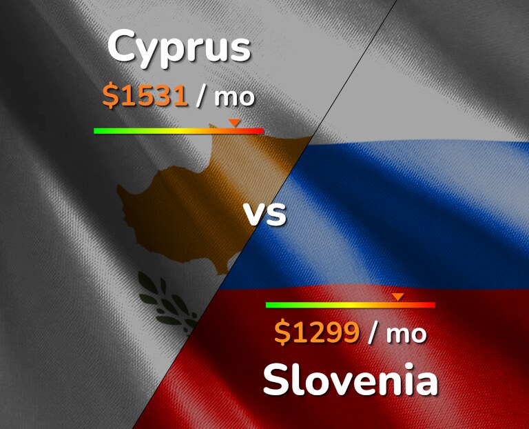 Cost of living in Cyprus vs Slovenia infographic