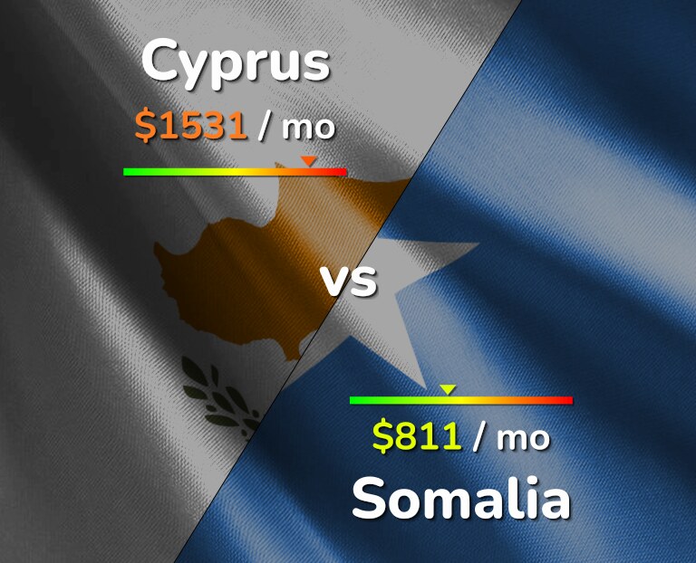 Cost of living in Cyprus vs Somalia infographic