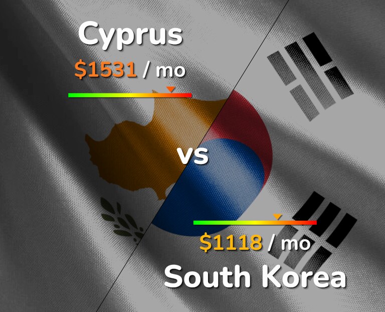 Cost of living in Cyprus vs South Korea infographic