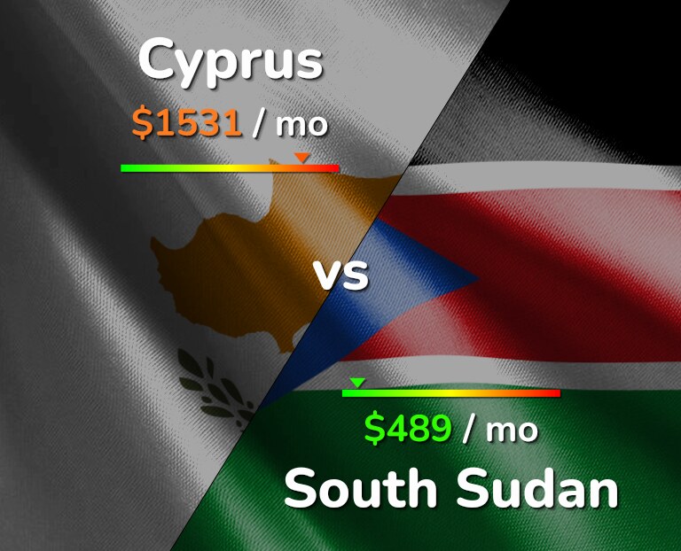 Cost of living in Cyprus vs South Sudan infographic