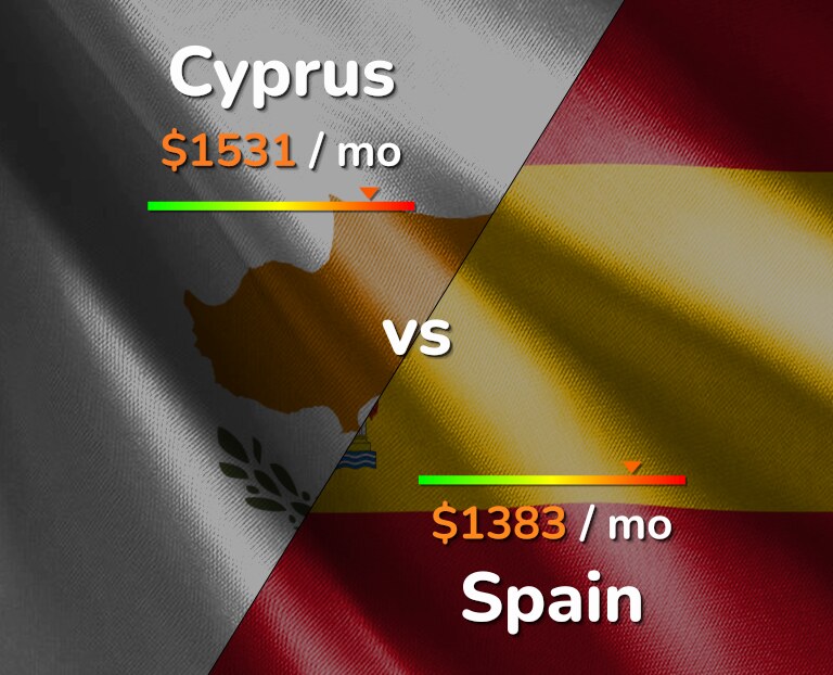Cost of living in Cyprus vs Spain infographic