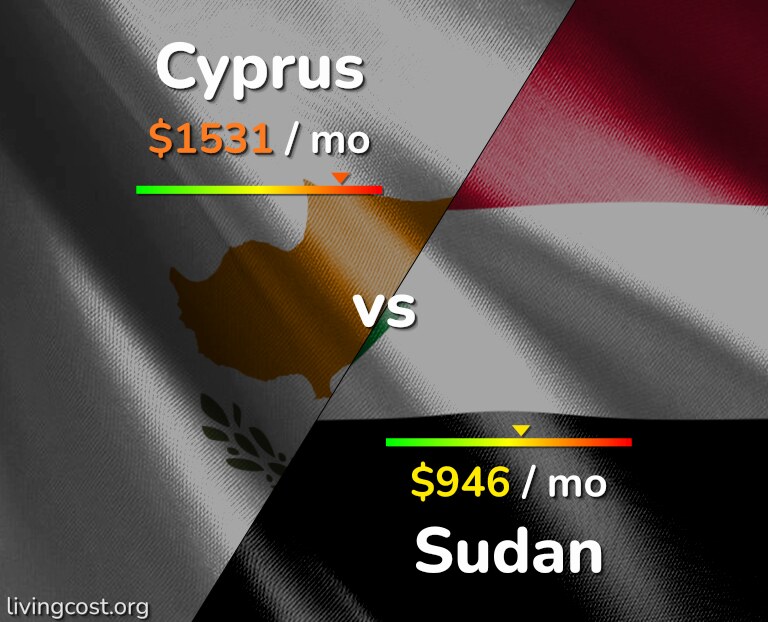 Cost of living in Cyprus vs Sudan infographic
