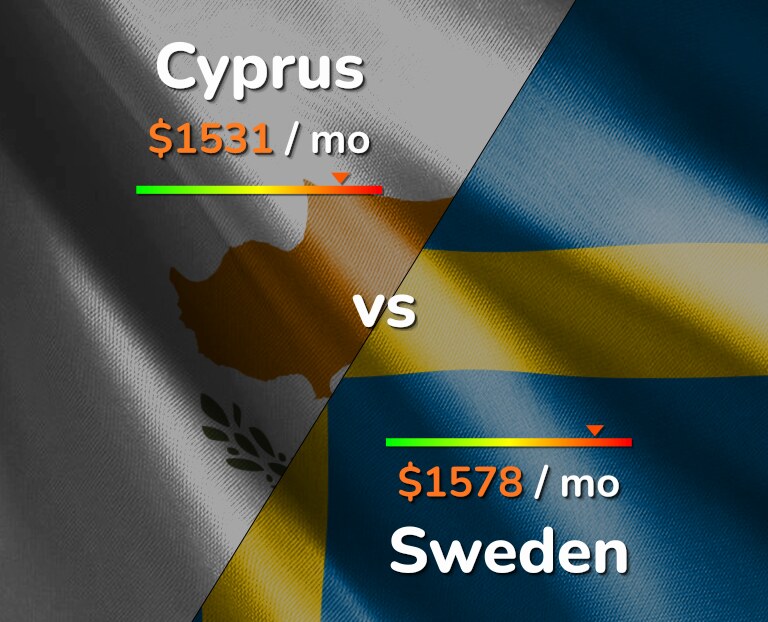 Cost of living in Cyprus vs Sweden infographic