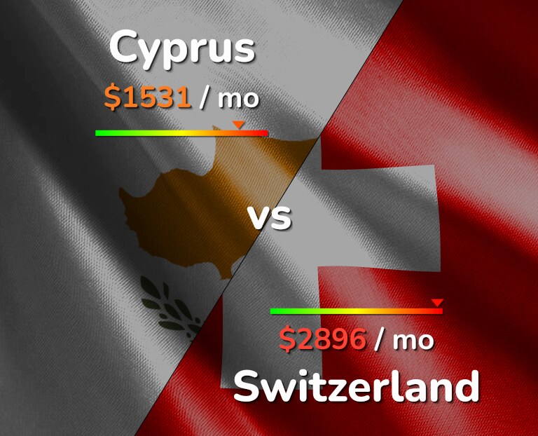 Cost of living in Cyprus vs Switzerland infographic