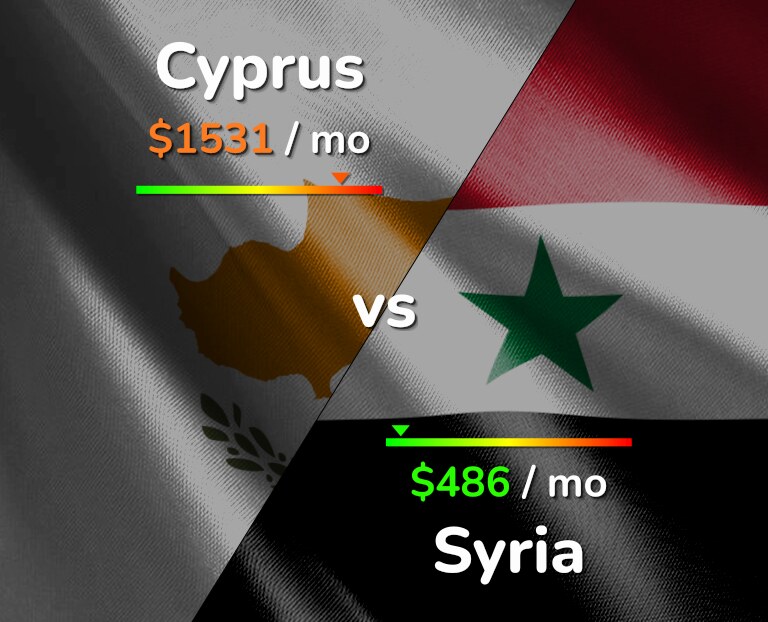 Cost of living in Cyprus vs Syria infographic