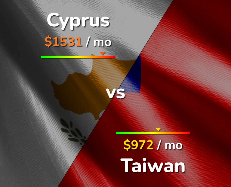 Cost of living in Cyprus vs Taiwan infographic