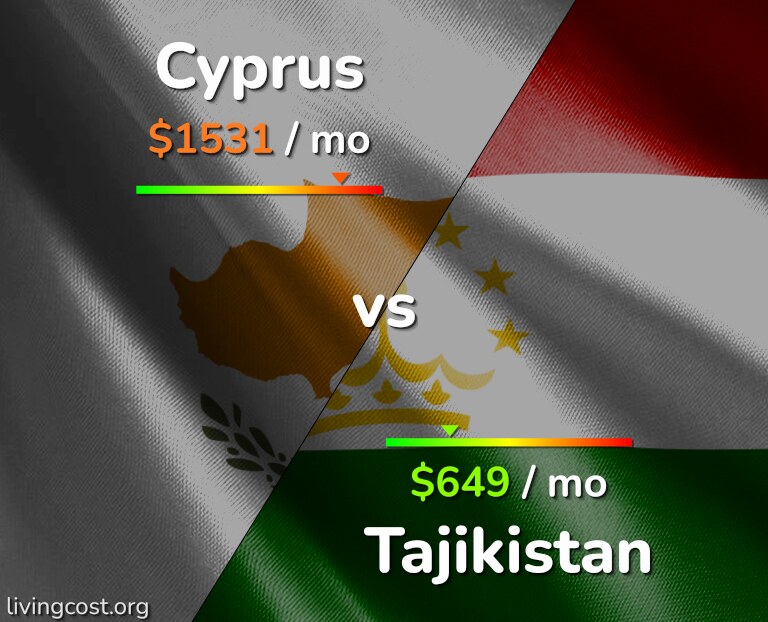 Cost of living in Cyprus vs Tajikistan infographic