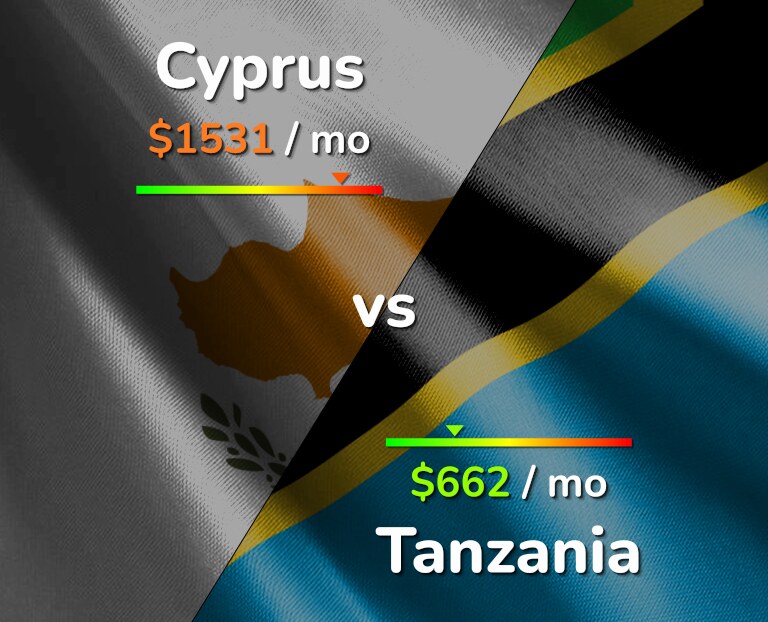 Cost of living in Cyprus vs Tanzania infographic