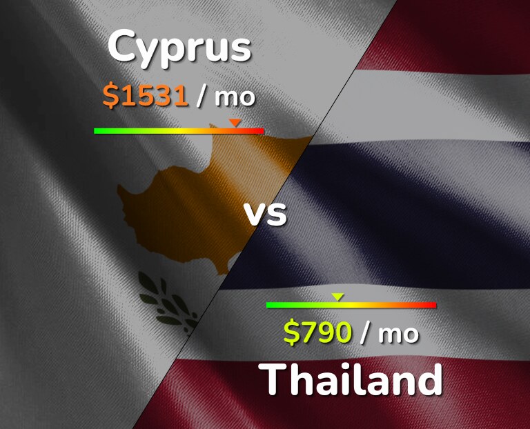 Cost of living in Cyprus vs Thailand infographic