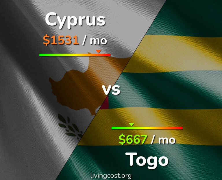 Cost of living in Cyprus vs Togo infographic