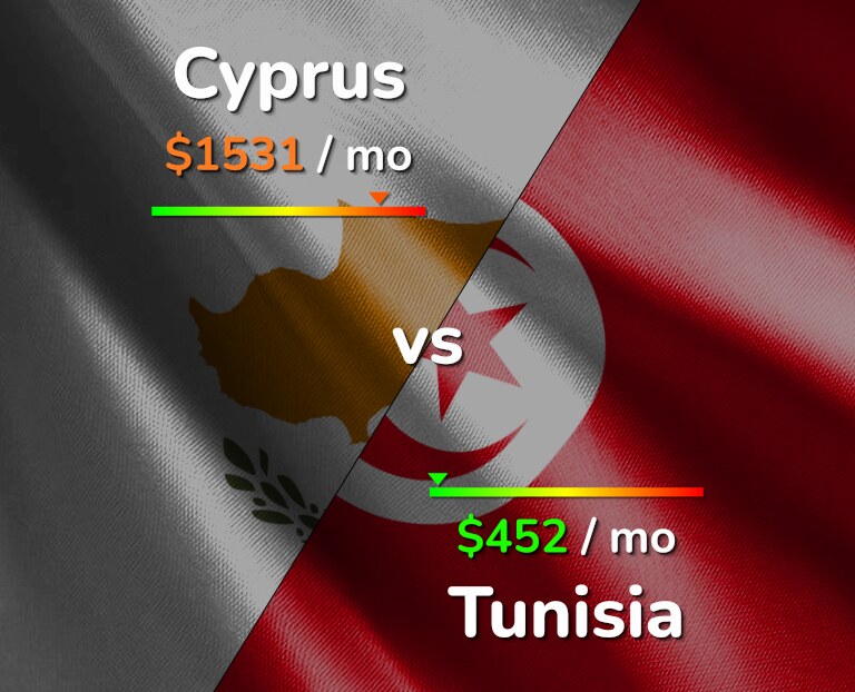 Cost of living in Cyprus vs Tunisia infographic