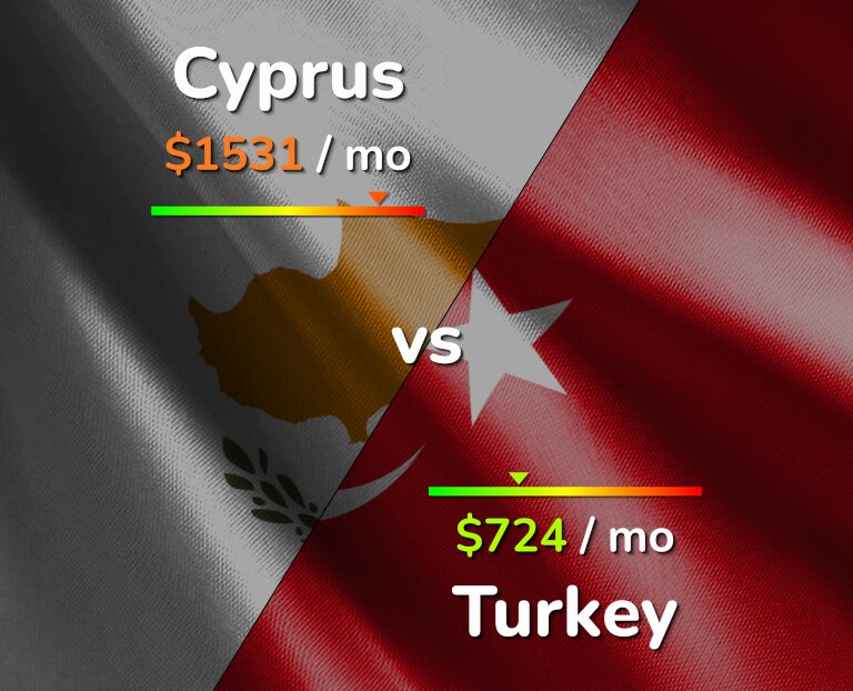 Cost of living in Cyprus vs Turkey infographic