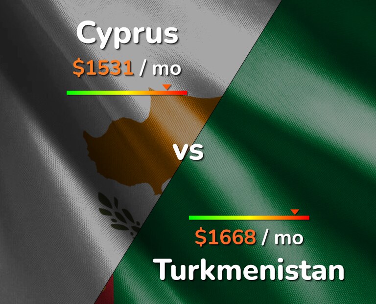 Cost of living in Cyprus vs Turkmenistan infographic